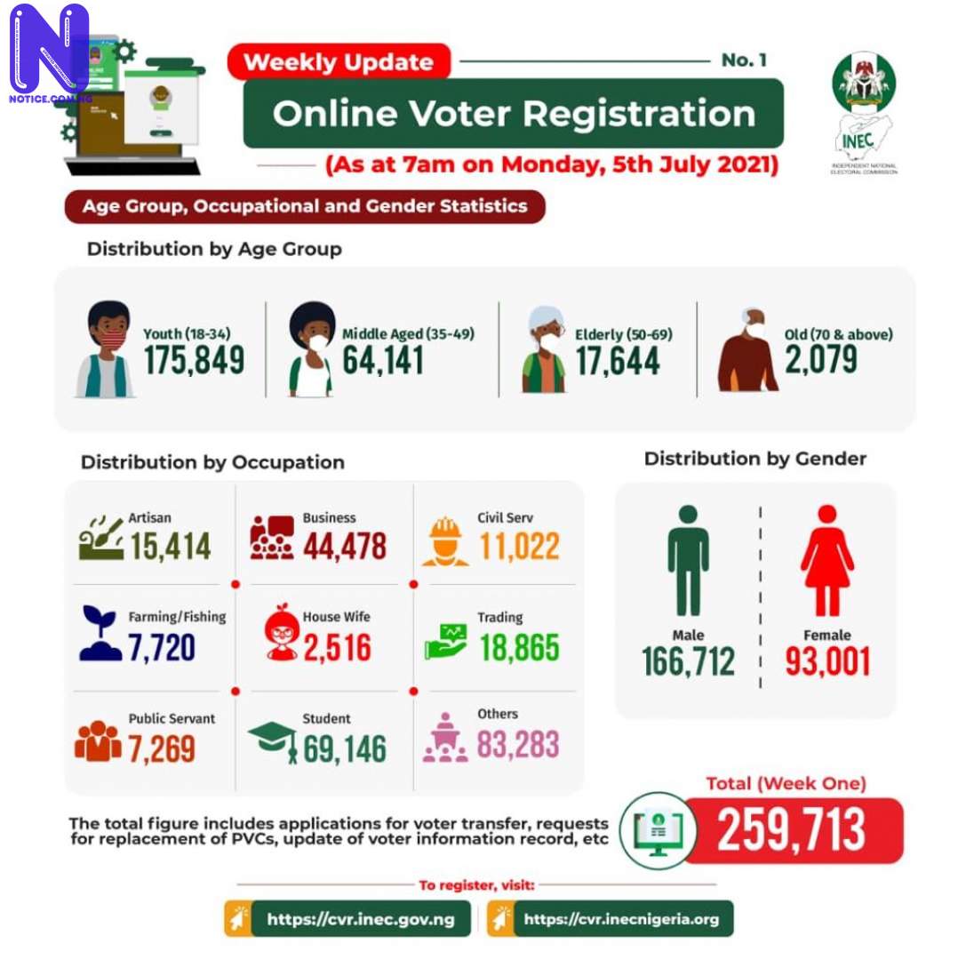  INEC provides CVR update, records 203,497 new voters in first week - Registration IMG-20210706-WA0071